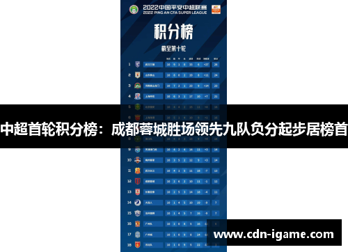 中超首轮积分榜：成都蓉城胜场领先九队负分起步居榜首